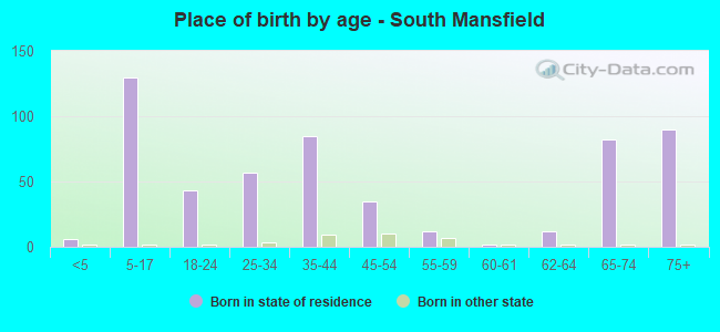 Place of birth by age -  South Mansfield