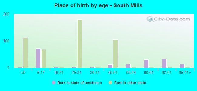 Place of birth by age -  South Mills