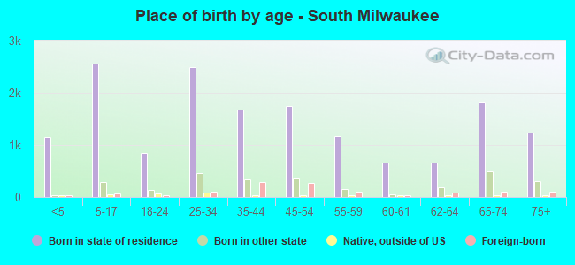 Place of birth by age -  South Milwaukee