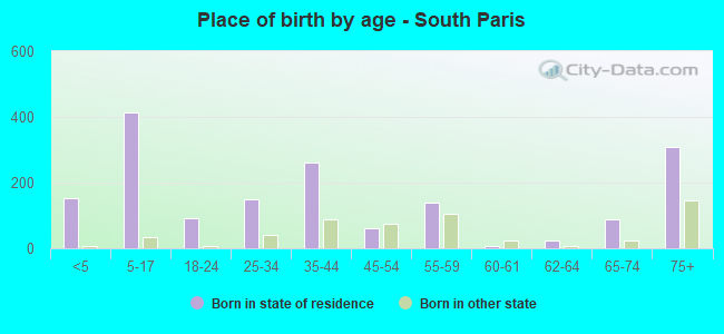 Place of birth by age -  South Paris