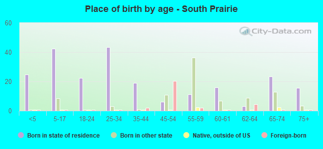 Place of birth by age -  South Prairie