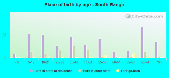 Place of birth by age -  South Range