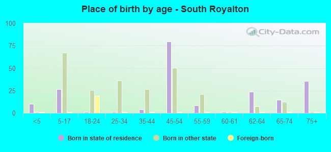 Place of birth by age -  South Royalton