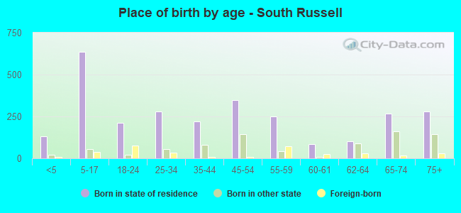 Place of birth by age -  South Russell