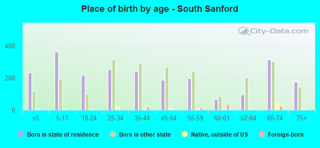 Place of birth by age -  South Sanford