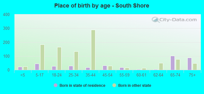 Place of birth by age -  South Shore