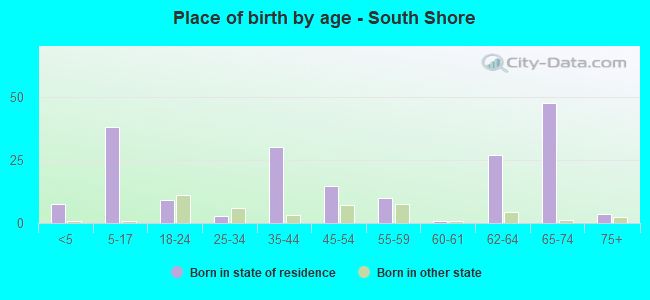 Place of birth by age -  South Shore
