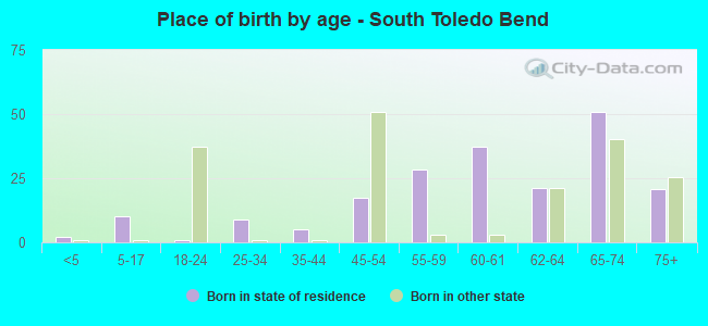 Place of birth by age -  South Toledo Bend