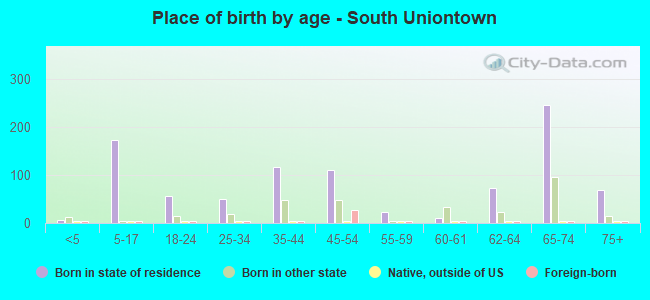 Place of birth by age -  South Uniontown
