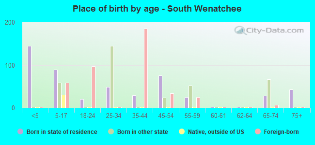 Place of birth by age -  South Wenatchee