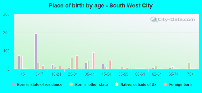 Place of birth by age -  South West City