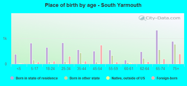 Place of birth by age -  South Yarmouth