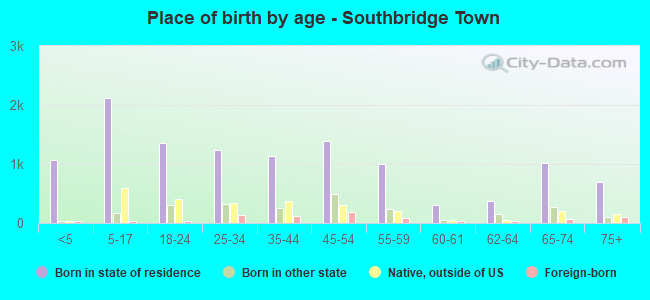 Place of birth by age -  Southbridge Town