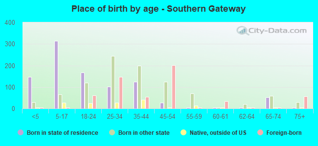 Place of birth by age -  Southern Gateway