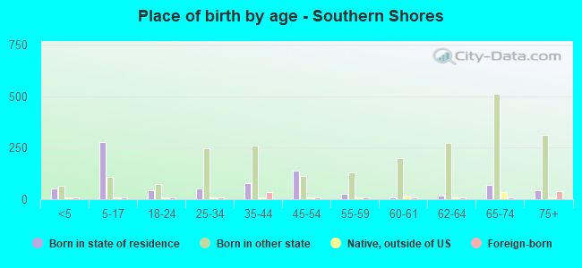 Place of birth by age -  Southern Shores