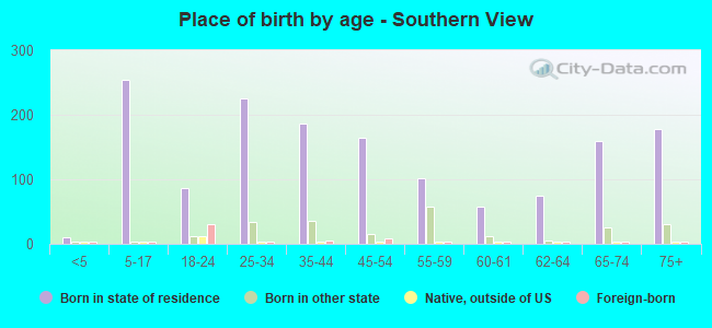 Place of birth by age -  Southern View