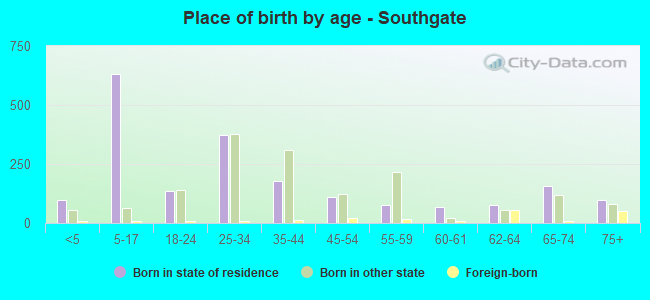 Place of birth by age -  Southgate