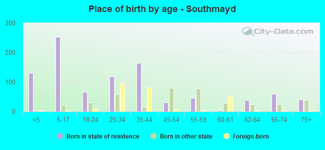 Place of birth by age -  Southmayd