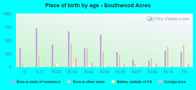 Place of birth by age -  Southwood Acres