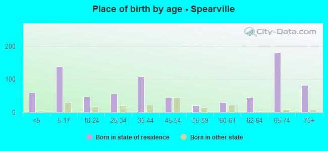 Place of birth by age -  Spearville