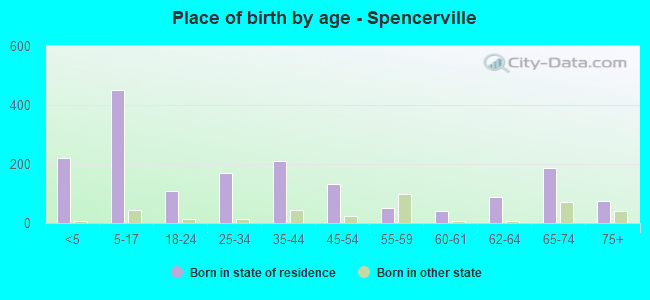 Place of birth by age -  Spencerville