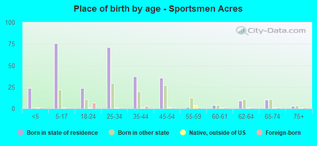 Place of birth by age -  Sportsmen Acres