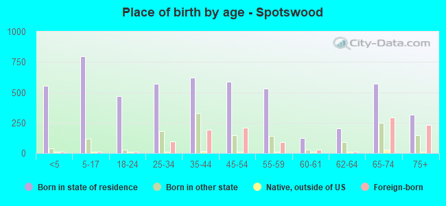 Place of birth by age -  Spotswood