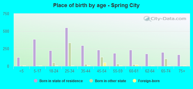 Place of birth by age -  Spring City