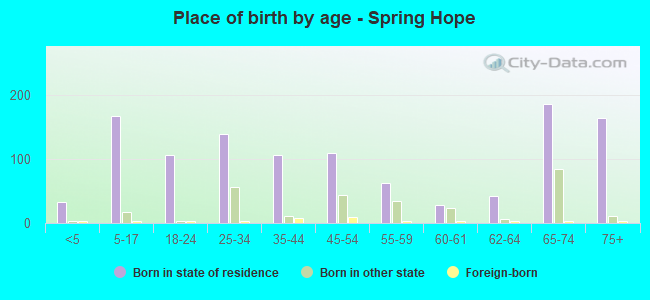 Place of birth by age -  Spring Hope