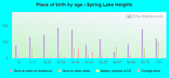 Place of birth by age -  Spring Lake Heights