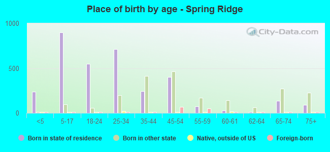 Place of birth by age -  Spring Ridge