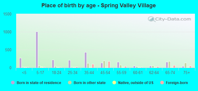 Place of birth by age -  Spring Valley Village