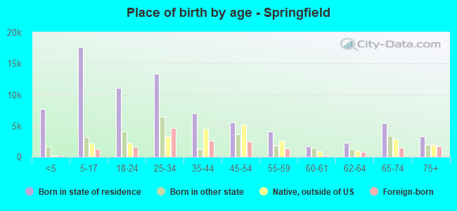 Place of birth by age -  Springfield