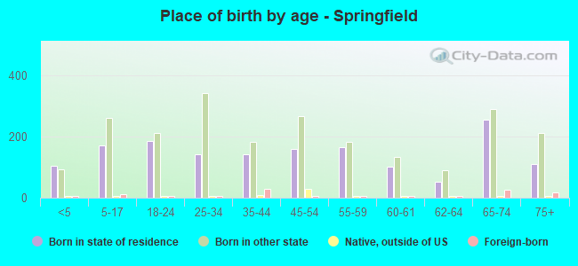 Place of birth by age -  Springfield