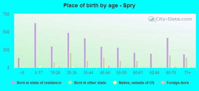 Place of birth by age -  Spry