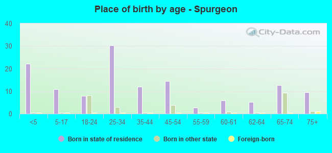 Place of birth by age -  Spurgeon