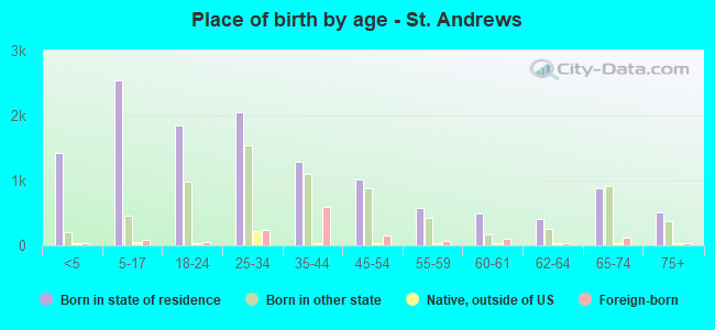 Place of birth by age -  St. Andrews