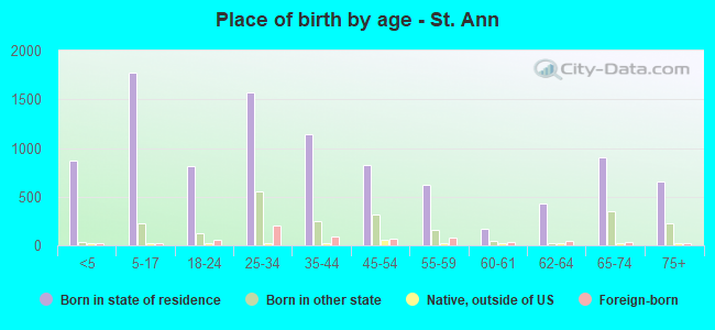 Place of birth by age -  St. Ann