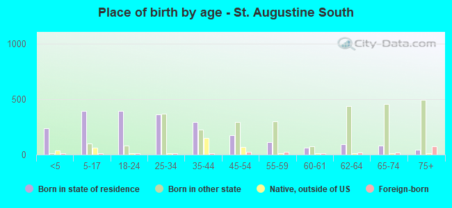 Place of birth by age -  St. Augustine South