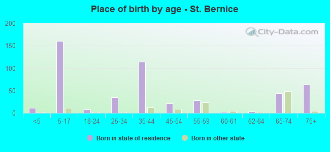 Place of birth by age -  St. Bernice