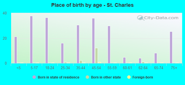Place of birth by age -  St. Charles