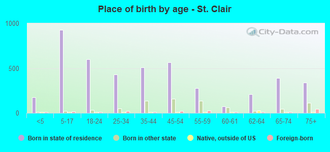 Place of birth by age -  St. Clair