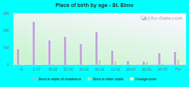 Place of birth by age -  St. Elmo
