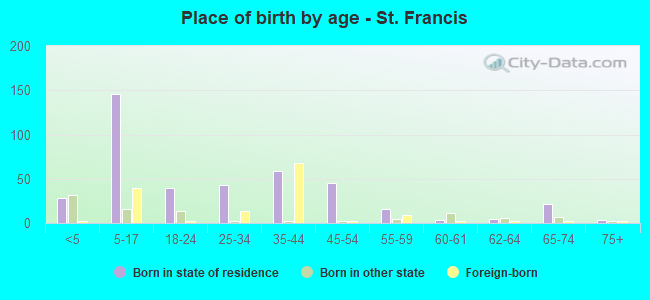 Place of birth by age -  St. Francis