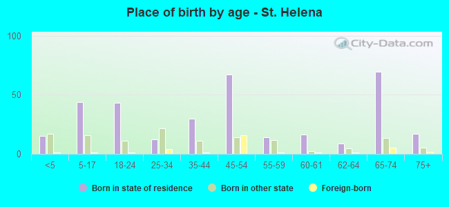 Place of birth by age -  St. Helena