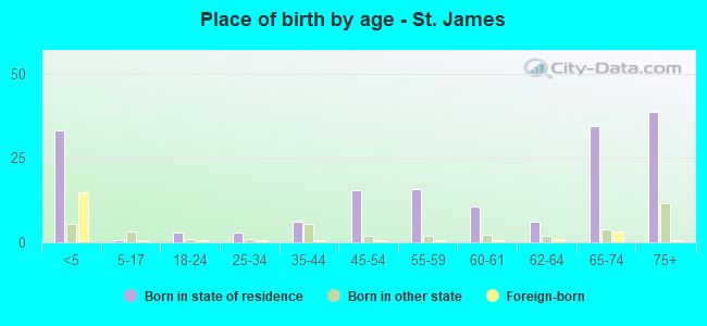 Place of birth by age -  St. James