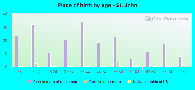 Place of birth by age -  St. John