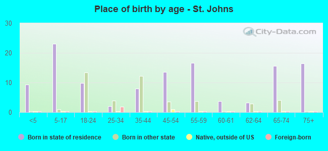 Place of birth by age -  St. Johns