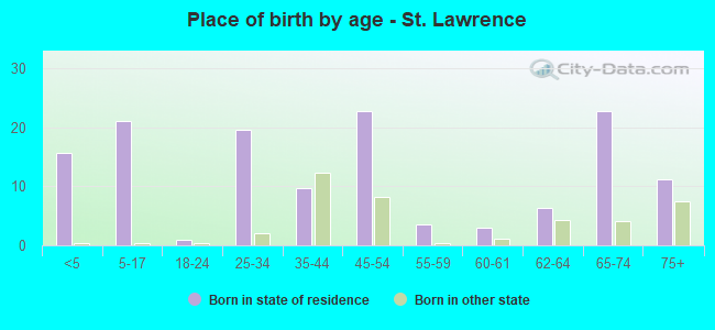 Place of birth by age -  St. Lawrence