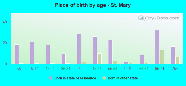Place of birth by age -  St. Mary